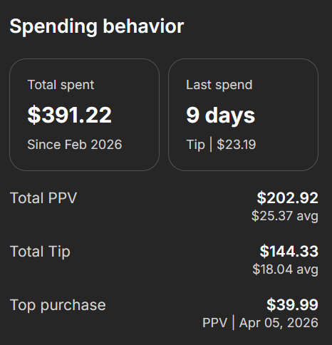 Single fan spending on Fanvue during one active session